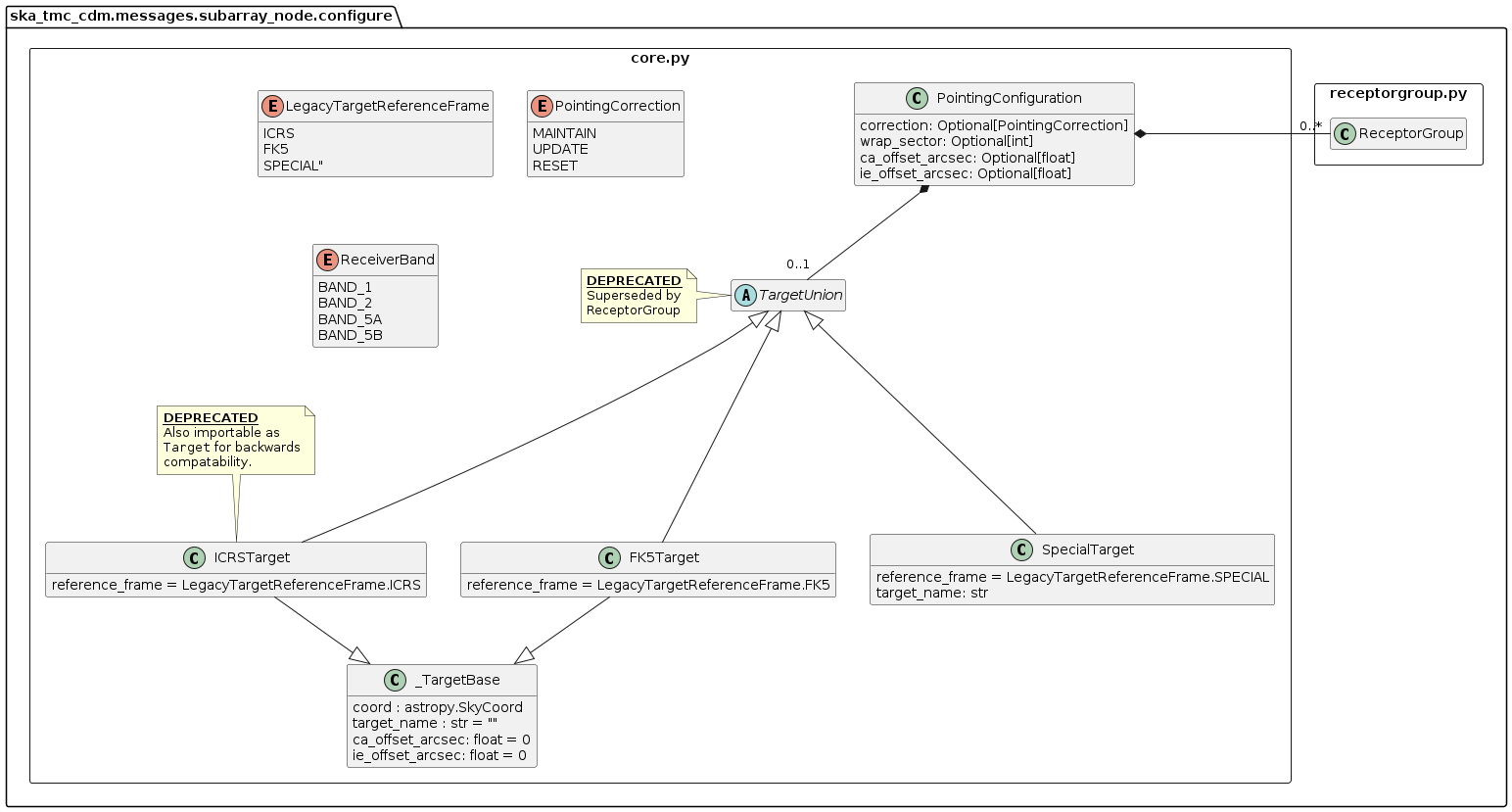 core.py object model