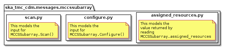 High-level overview of MCCSSubarray packages and classes