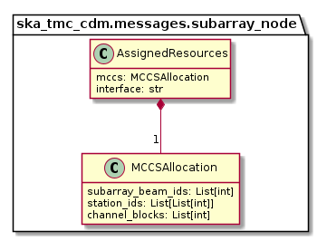 assigned_resources.py object model
