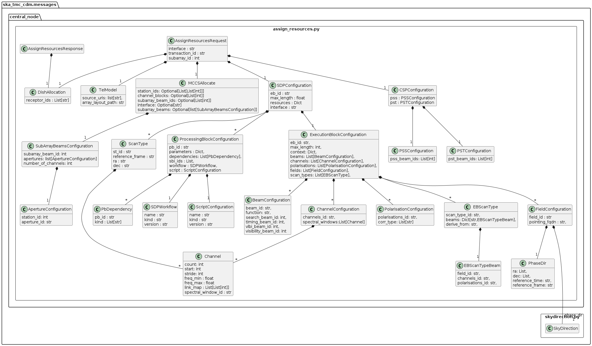 Overview of the assign_resources.py module