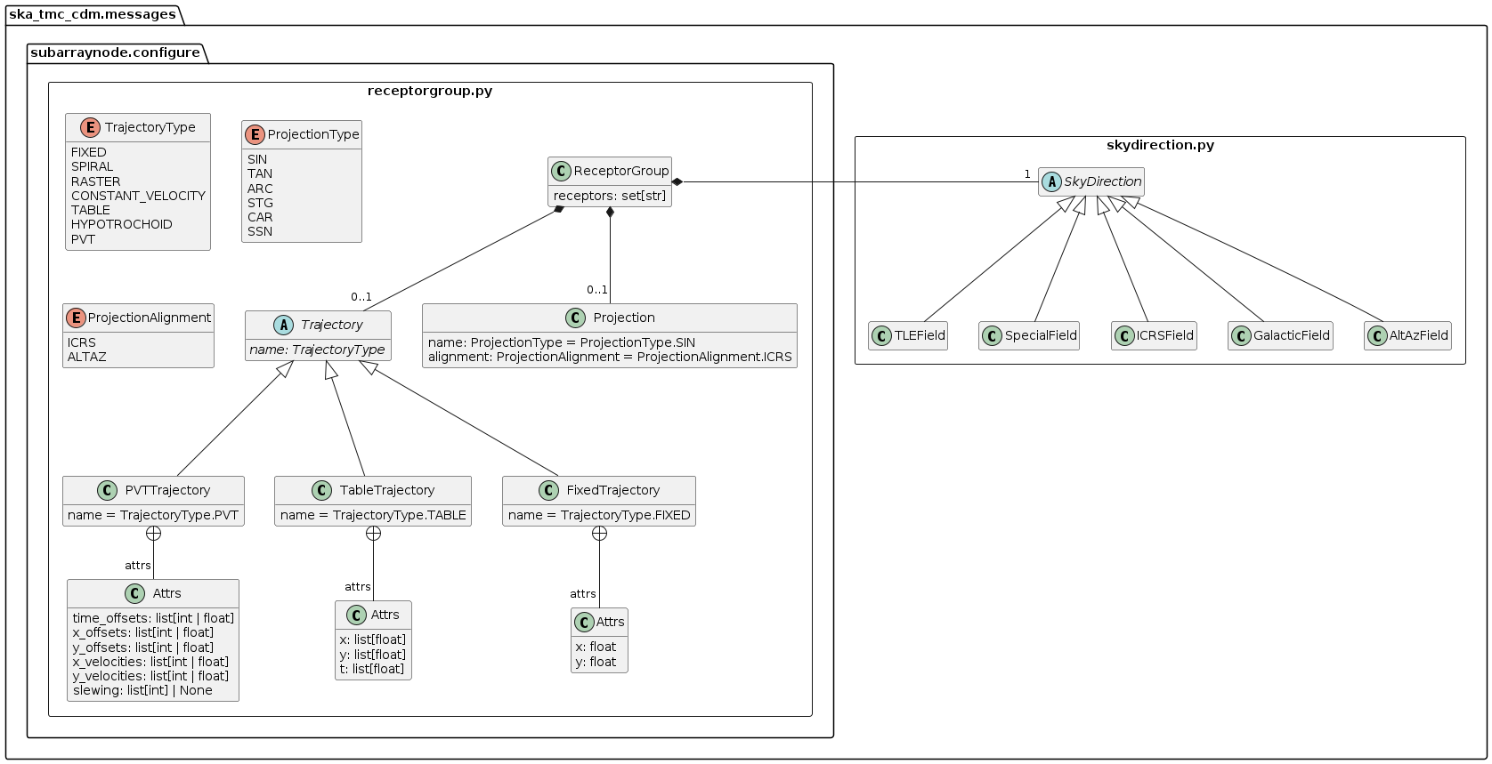 receptorgroup.py object model
