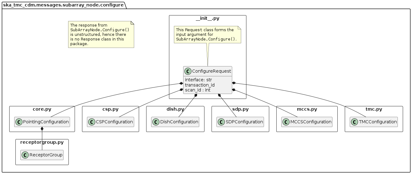 Overview of the configure package