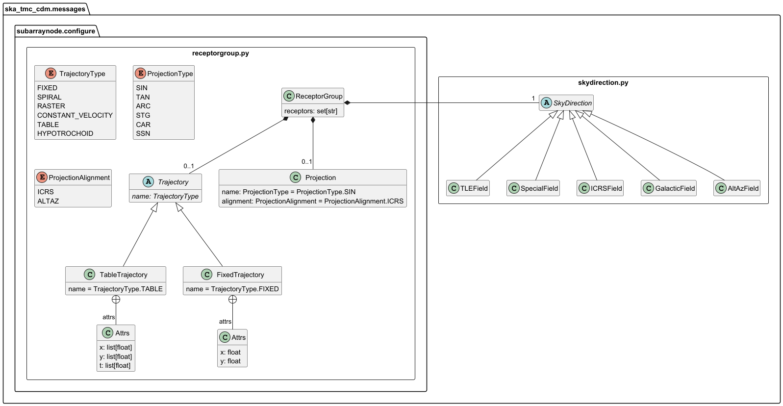 receptorgroup.py object model