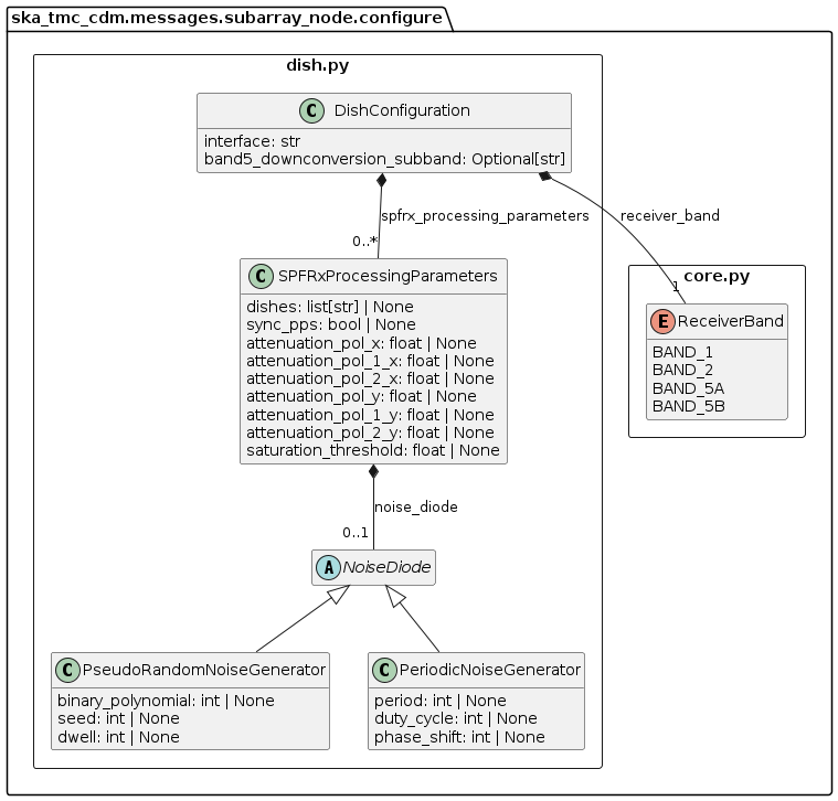 dish.py object model