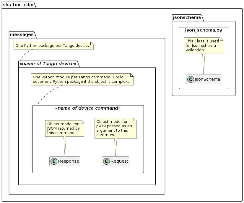 project layout