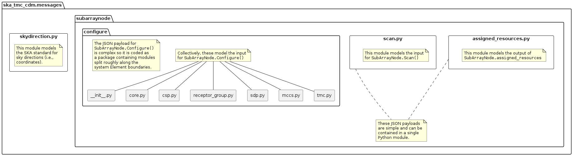 High-level overview of SubArrayNode packages and classes